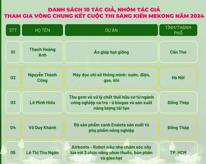 CÔNG BỐ TOP 10 CUỘC THI SÁNG KIẾN MEKONG NĂM 2024